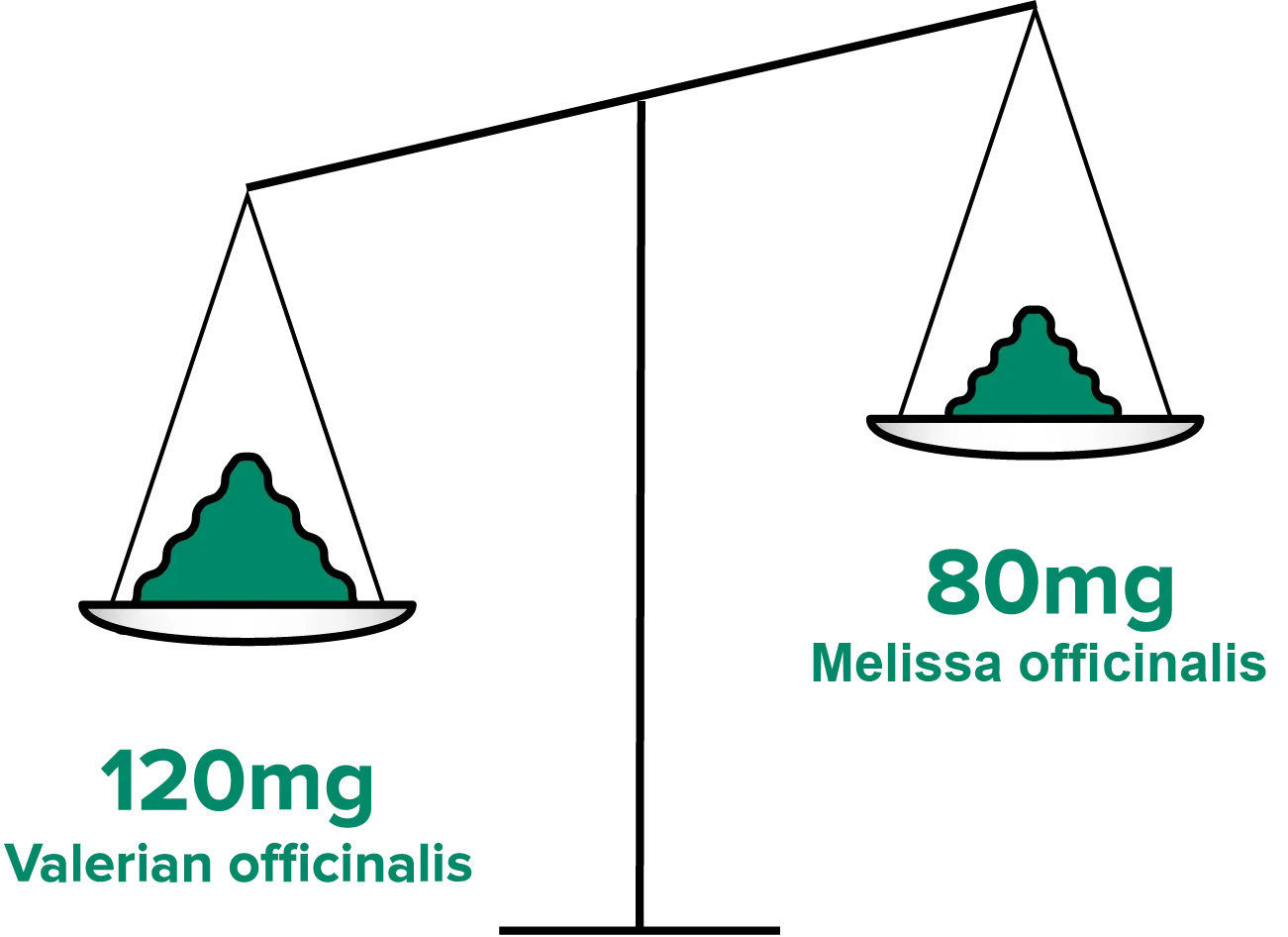 The specific combination used by SFI Health: valerian & lemon balm